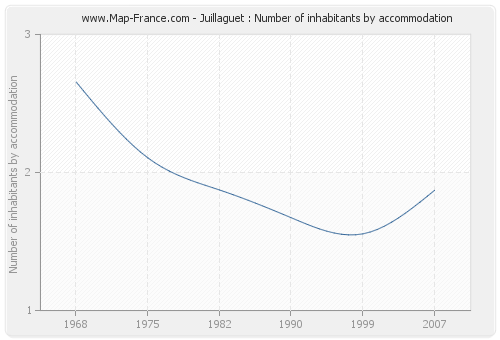 Juillaguet : Number of inhabitants by accommodation