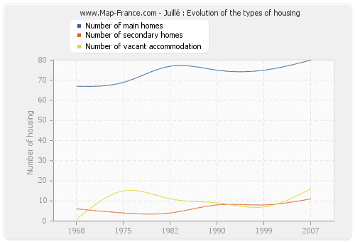 Juillé : Evolution of the types of housing