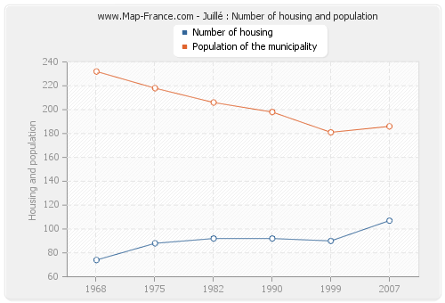 Juillé : Number of housing and population
