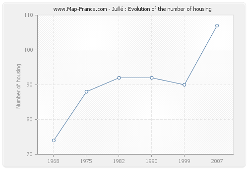 Juillé : Evolution of the number of housing