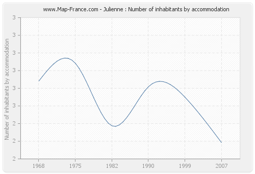 Julienne : Number of inhabitants by accommodation