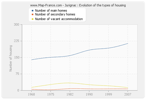 Jurignac : Evolution of the types of housing