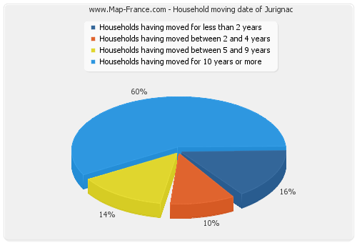 Household moving date of Jurignac