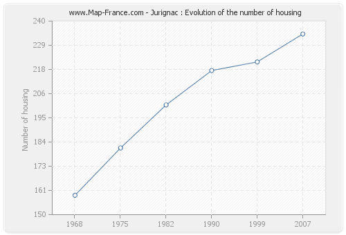 Jurignac : Evolution of the number of housing