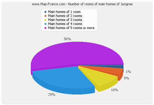 Number of rooms of main homes of Jurignac