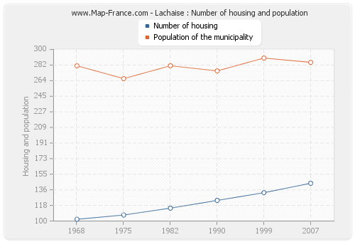 Lachaise : Number of housing and population