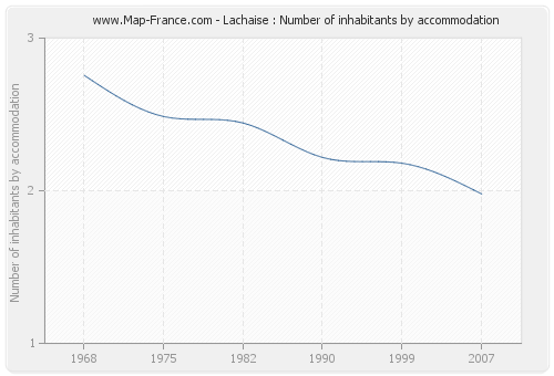 Lachaise : Number of inhabitants by accommodation