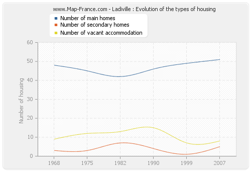 Ladiville : Evolution of the types of housing