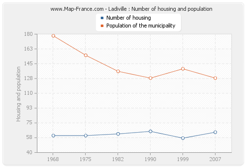 Ladiville : Number of housing and population