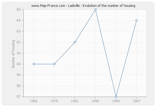 Ladiville : Evolution of the number of housing