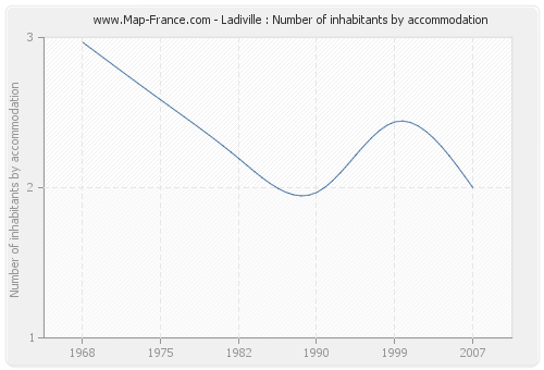 Ladiville : Number of inhabitants by accommodation