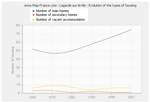 Lagarde-sur-le-Né : Evolution of the types of housing