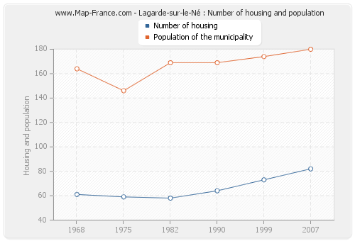 Lagarde-sur-le-Né : Number of housing and population