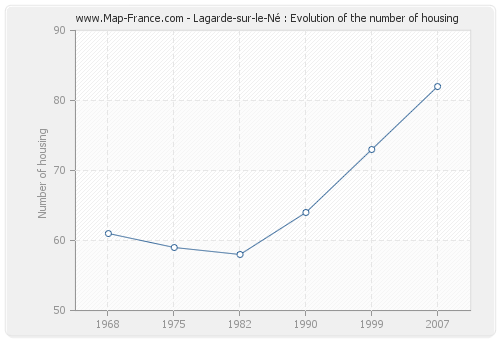 Lagarde-sur-le-Né : Evolution of the number of housing