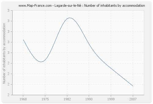 Lagarde-sur-le-Né : Number of inhabitants by accommodation