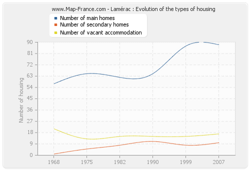Lamérac : Evolution of the types of housing