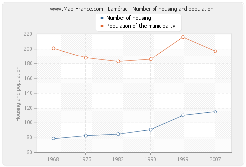 Lamérac : Number of housing and population