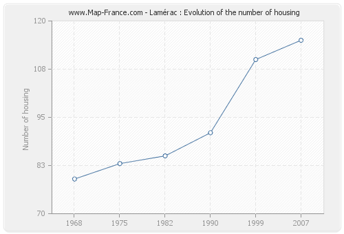 Lamérac : Evolution of the number of housing