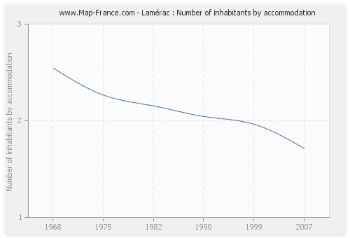 Lamérac : Number of inhabitants by accommodation
