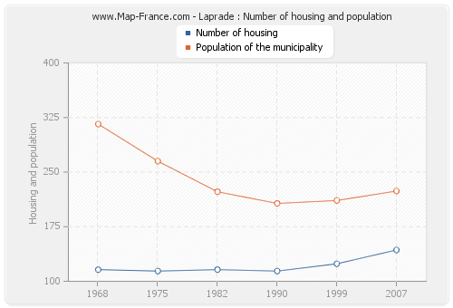 Laprade : Number of housing and population