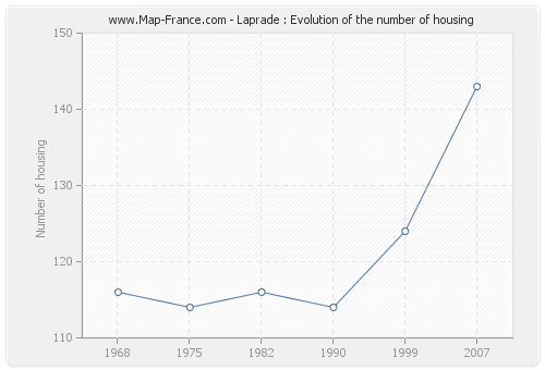 Laprade : Evolution of the number of housing