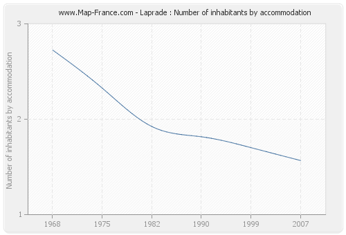 Laprade : Number of inhabitants by accommodation