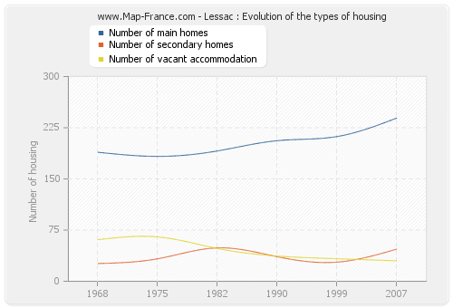 Lessac : Evolution of the types of housing