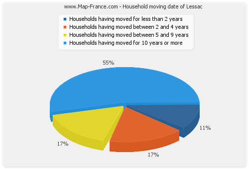 Household moving date of Lessac