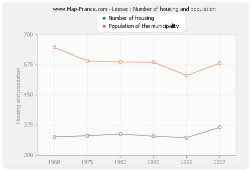 Lessac : Number of housing and population
