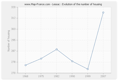 Lessac : Evolution of the number of housing