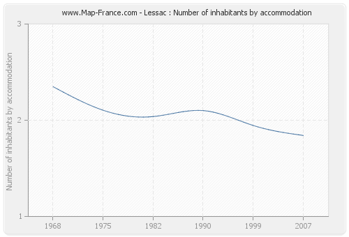 Lessac : Number of inhabitants by accommodation