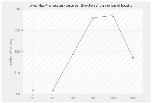 Lesterps : Evolution of the number of housing