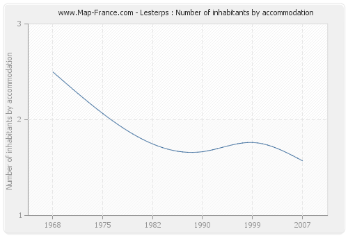 Lesterps : Number of inhabitants by accommodation