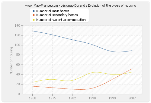 Lésignac-Durand : Evolution of the types of housing