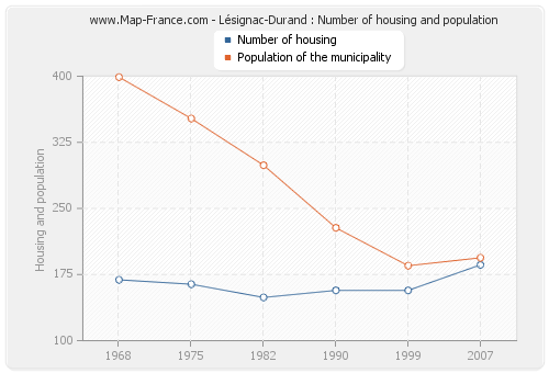 Lésignac-Durand : Number of housing and population