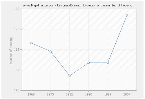 Lésignac-Durand : Evolution of the number of housing