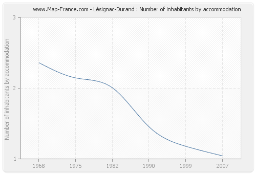 Lésignac-Durand : Number of inhabitants by accommodation