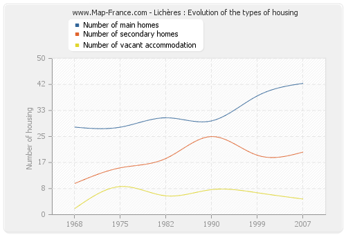 Lichères : Evolution of the types of housing