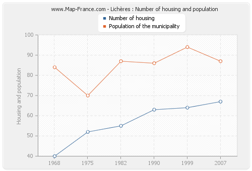Lichères : Number of housing and population
