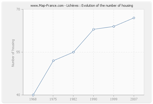 Lichères : Evolution of the number of housing