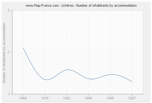 Lichères : Number of inhabitants by accommodation