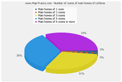 Number of rooms of main homes of Lichères