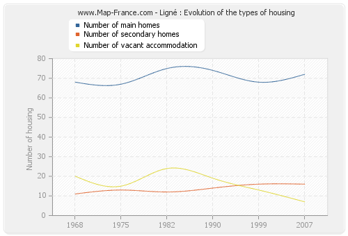 Ligné : Evolution of the types of housing