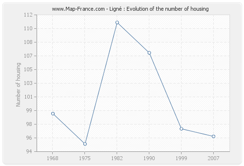 Ligné : Evolution of the number of housing