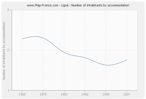 Ligné : Number of inhabitants by accommodation