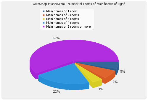 Number of rooms of main homes of Ligné