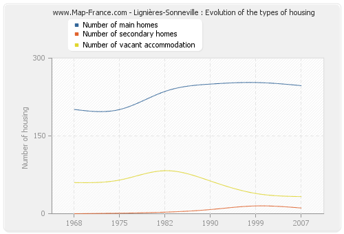 Lignières-Sonneville : Evolution of the types of housing
