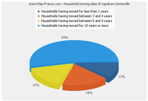 Household moving date of Lignières-Sonneville
