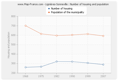 Lignières-Sonneville : Number of housing and population