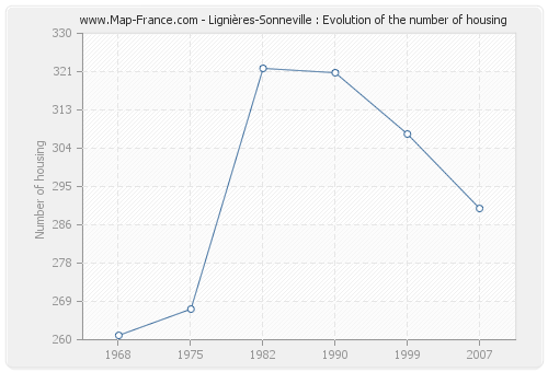 Lignières-Sonneville : Evolution of the number of housing